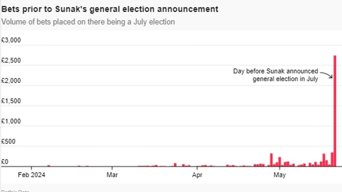 Conservative Party Faces Scandal Over Election Date Betting