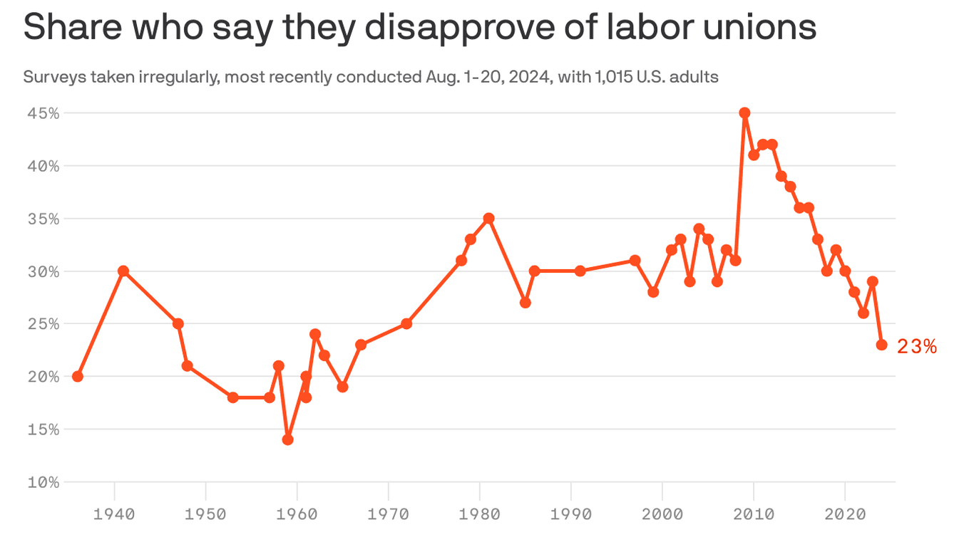 Public Support for Labor Unions Hits 57-Year High