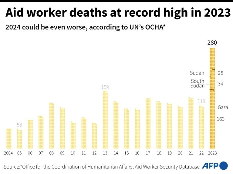 UN Condemns Violence Against Aid Workers